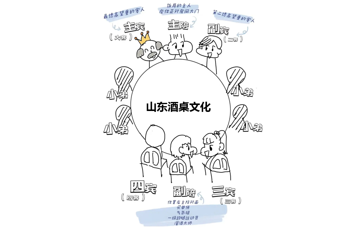 山东酒桌座次有什么讲究？